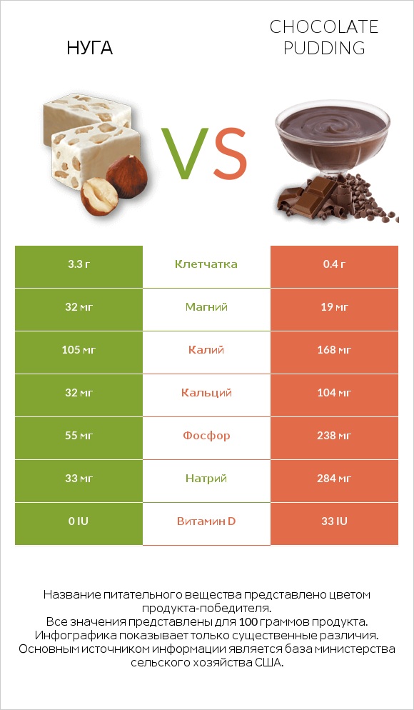 Нуга vs Chocolate pudding infographic