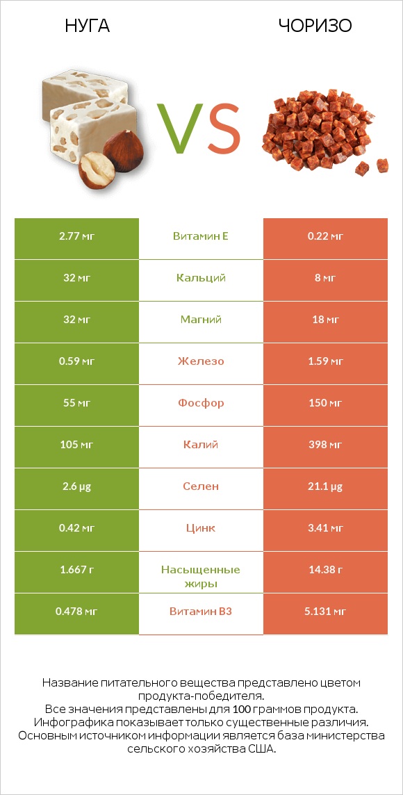 Нуга vs Чоризо infographic
