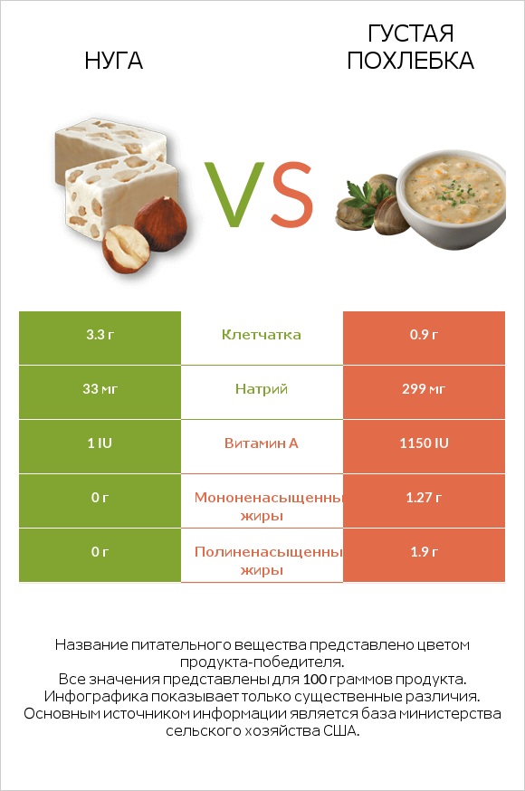 Нуга vs Густая похлебка infographic