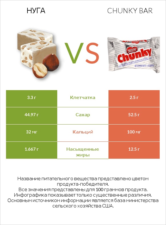Нуга vs Chunky bar infographic