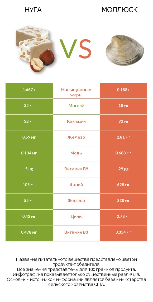 Нуга vs Моллюск infographic