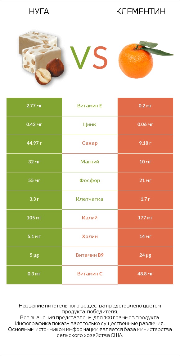 Нуга vs Клементин infographic