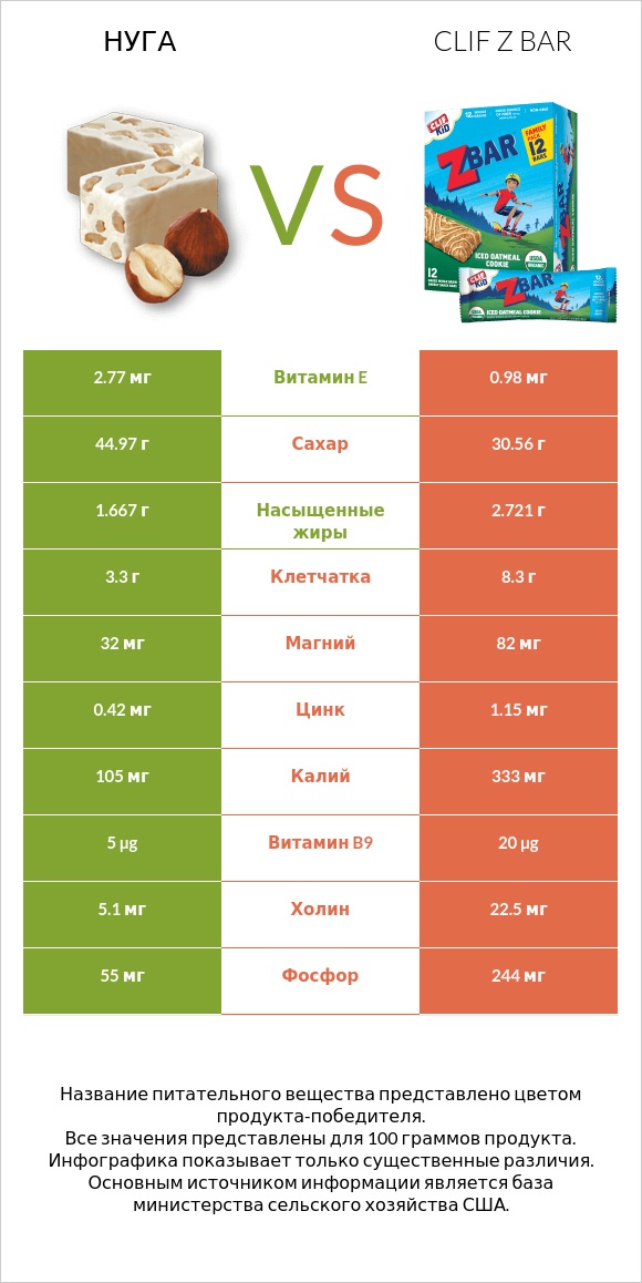 Нуга vs Clif Z bar infographic