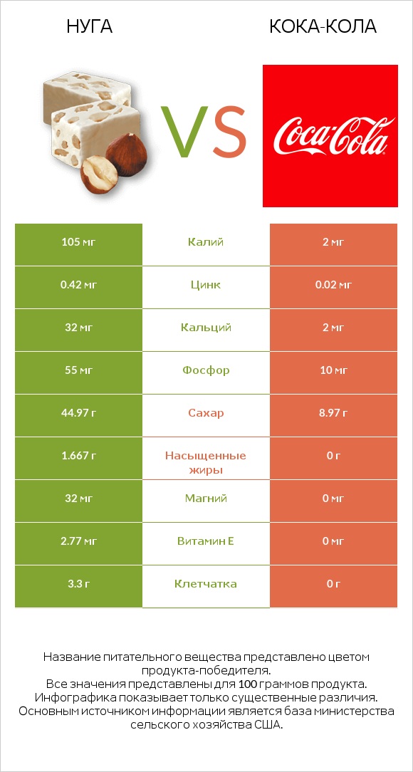 Нуга vs Кока-Кола infographic
