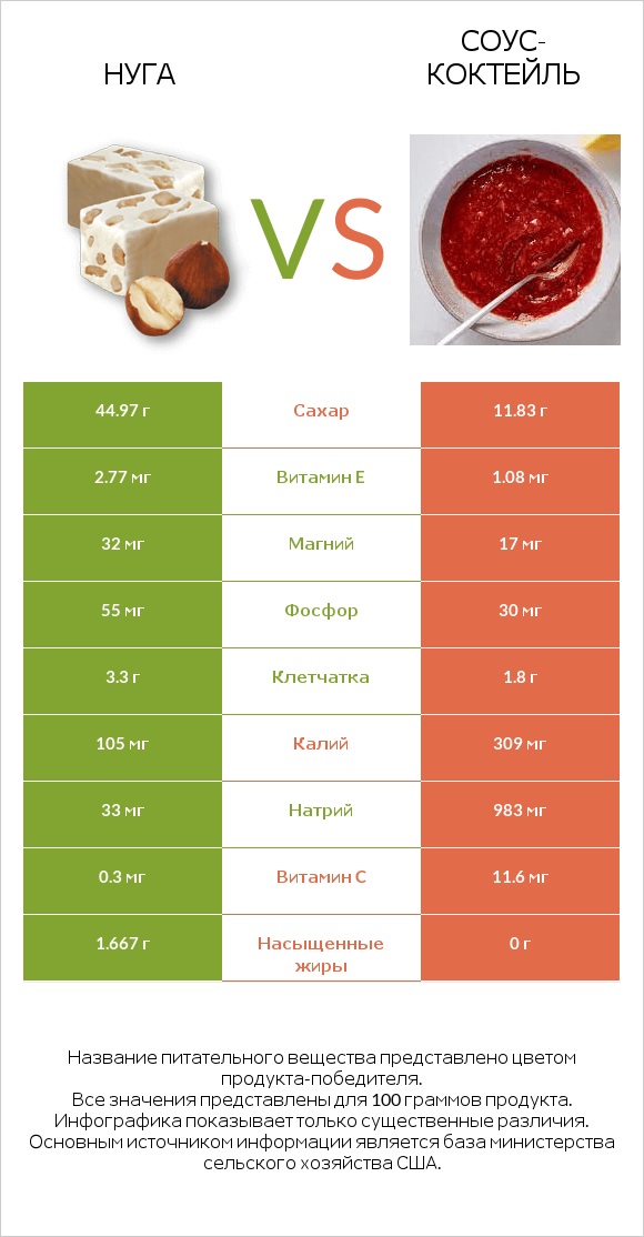 Нуга vs Соус-коктейль infographic