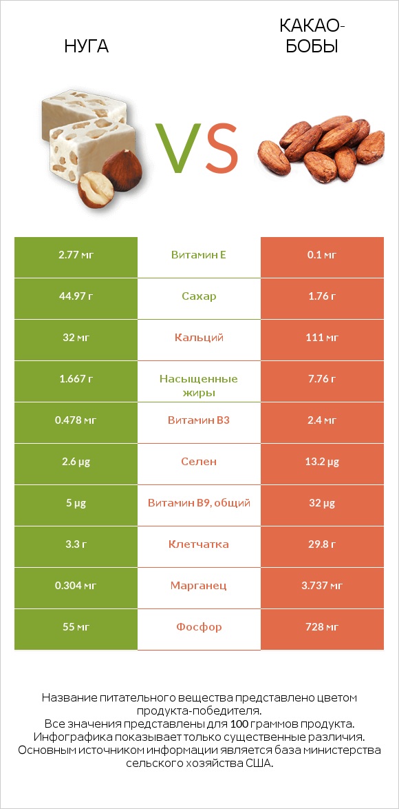 Нуга vs Какао-бобы infographic