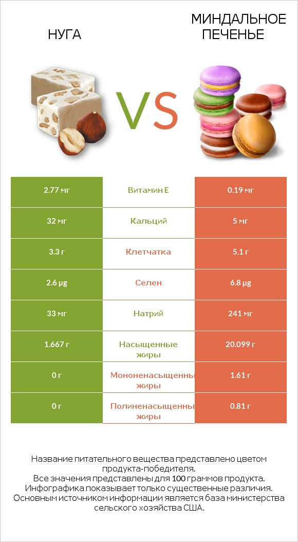 Нуга vs Миндальное печенье infographic