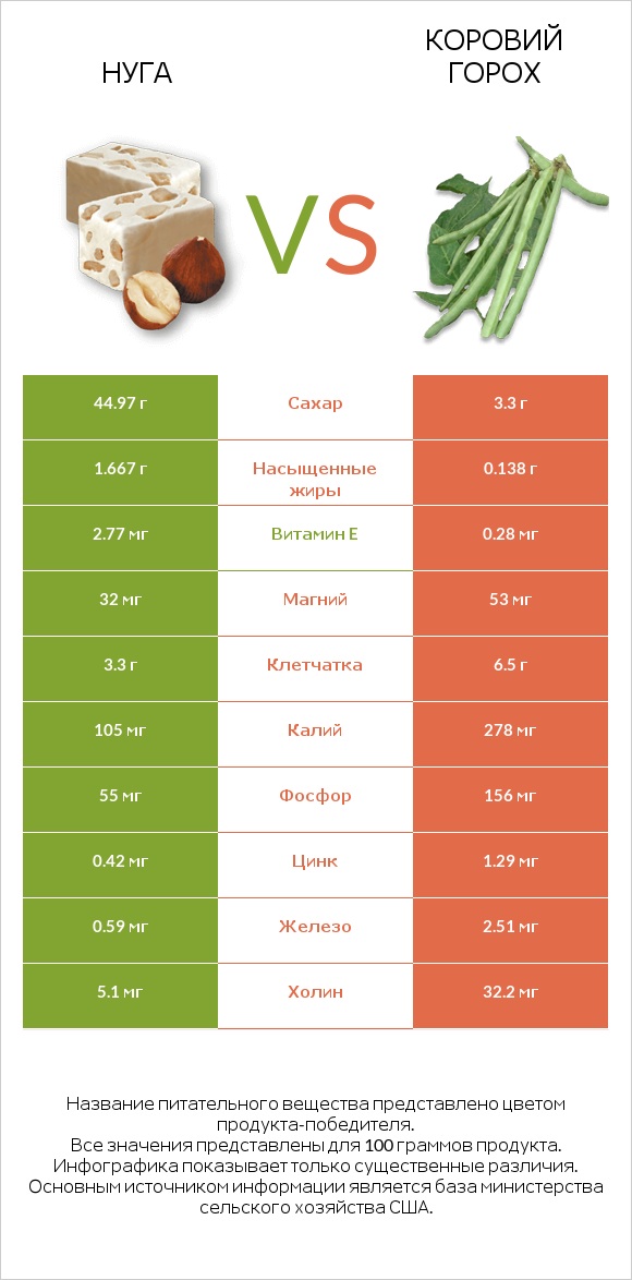 Нуга vs Коровий горох infographic