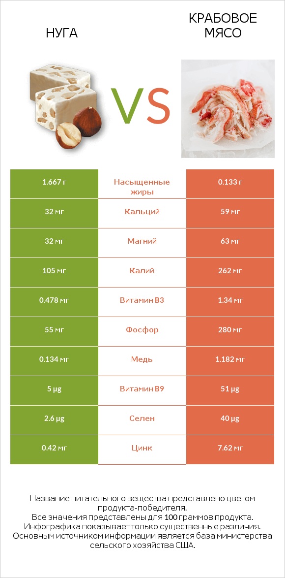 Нуга vs Крабовое мясо infographic