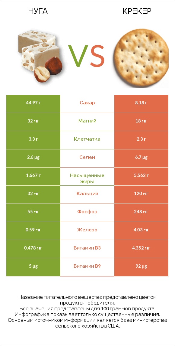 Нуга vs Крекер infographic