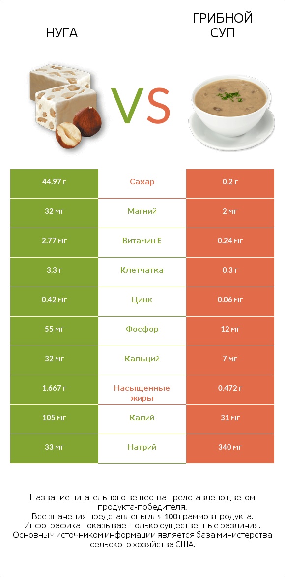 Нуга vs Грибной суп infographic