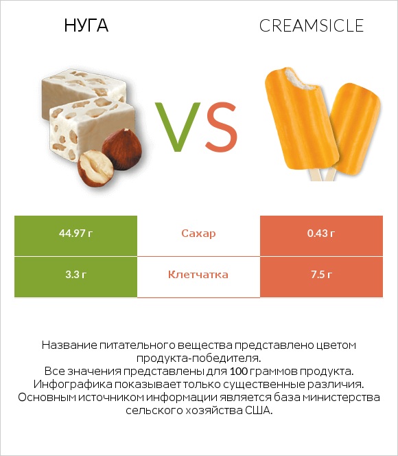 Нуга vs Creamsicle infographic