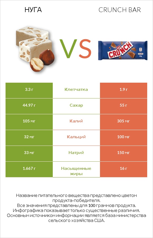 Нуга vs Crunch bar infographic