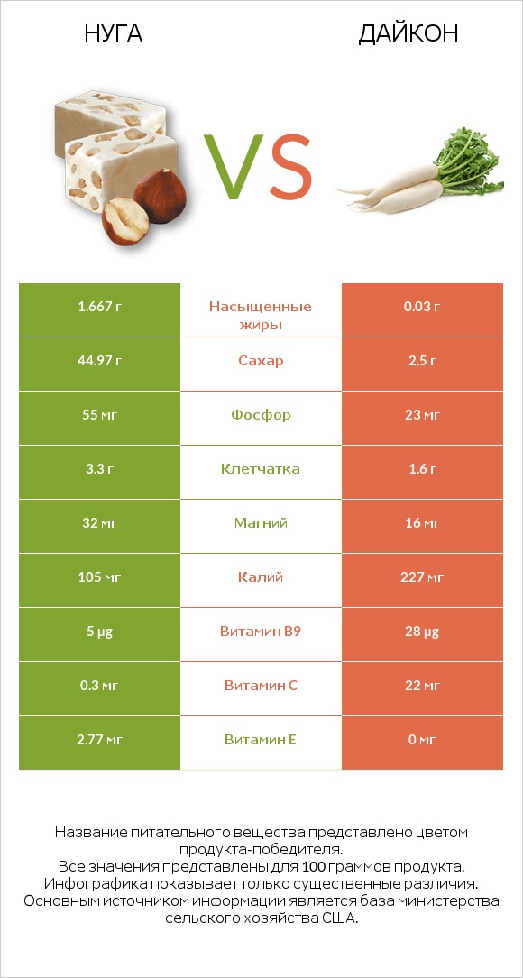 Нуга vs Дайкон infographic