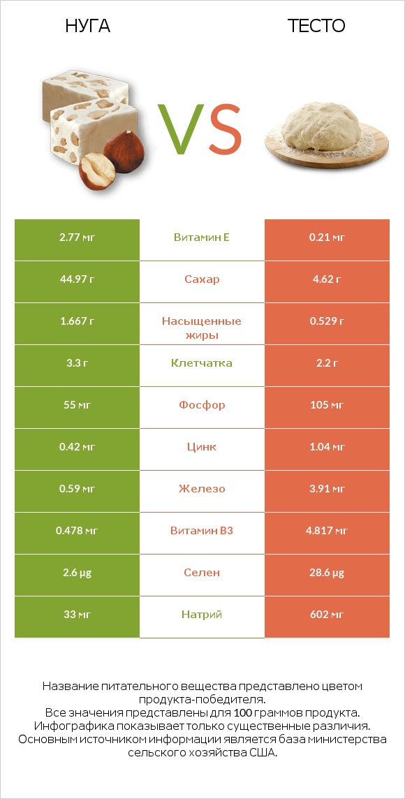 Нуга vs Тесто infographic