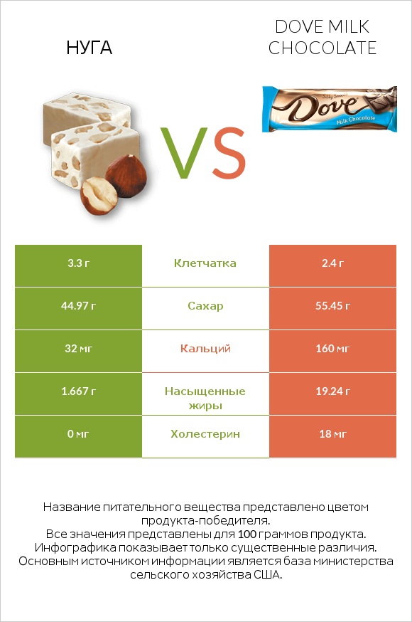 Нуга vs Dove milk chocolate infographic