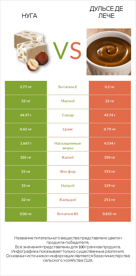 Нуга vs Дульсе де Лече infographic