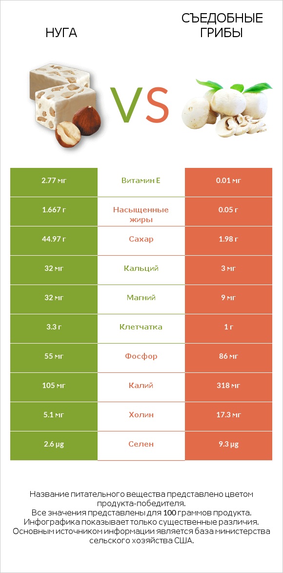 Нуга vs Съедобные грибы infographic