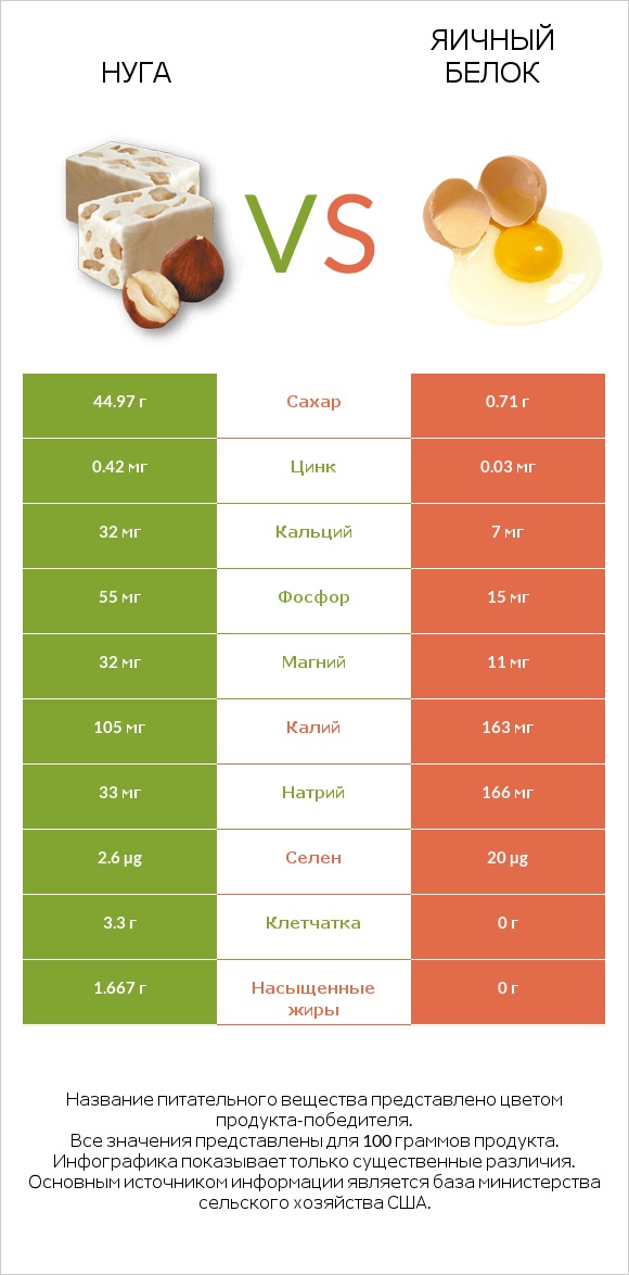 Нуга vs Яичный белок infographic