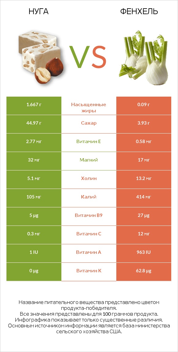 Нуга vs Фенхель infographic