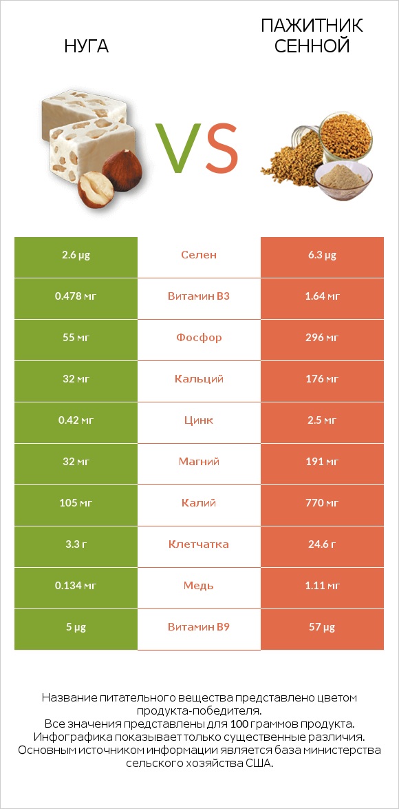 Нуга vs Пажитник сенной infographic