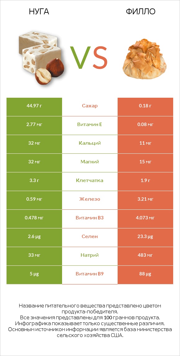 Нуга vs Филло infographic