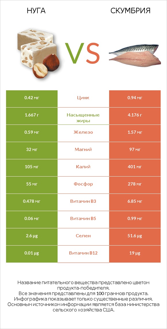 Нуга vs Скумбрия infographic