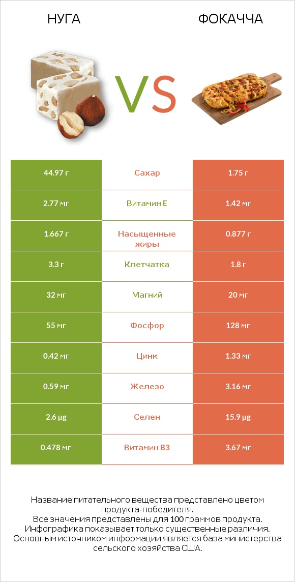 Нуга vs Фокачча infographic