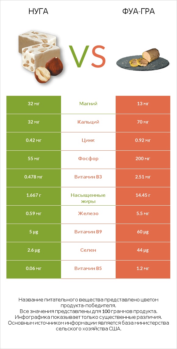 Нуга vs Фуа-гра infographic