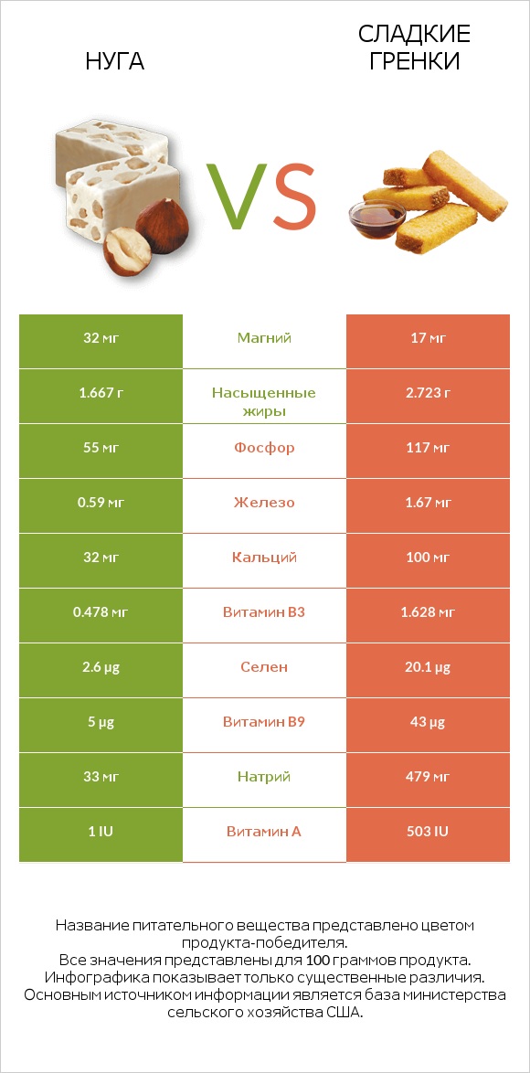 Нуга vs Сладкие гренки infographic