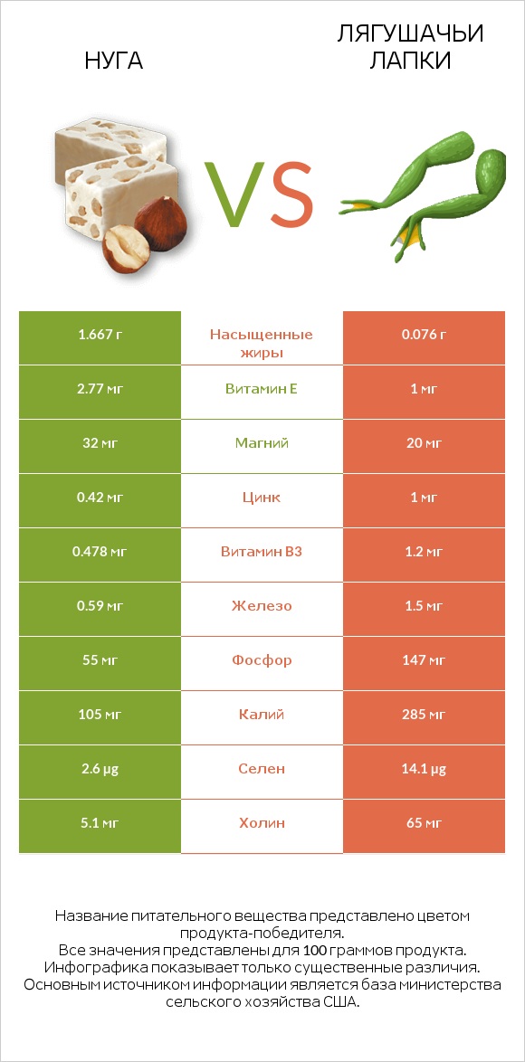 Нуга vs Лягушачьи лапки infographic