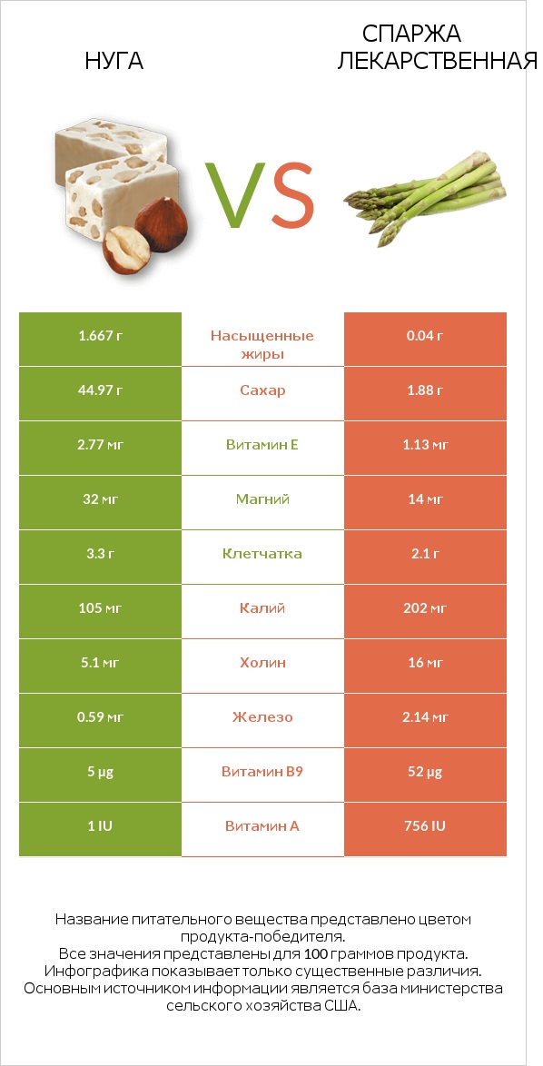 Нуга vs Спаржа лекарственная infographic