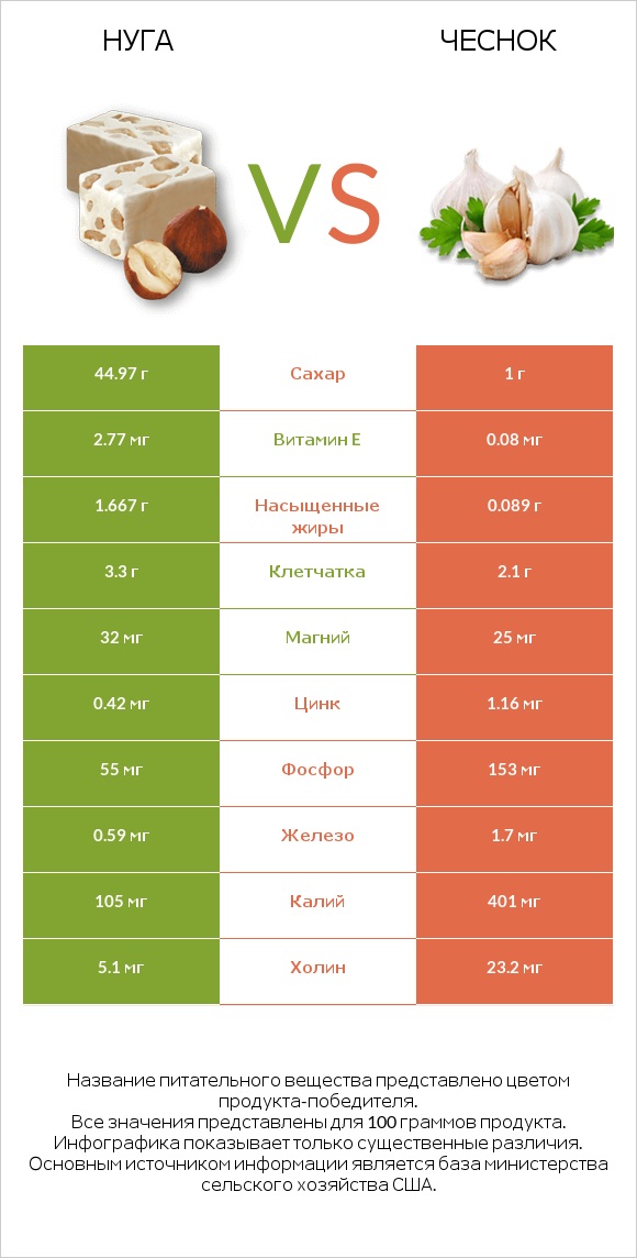 Нуга vs Чеснок infographic