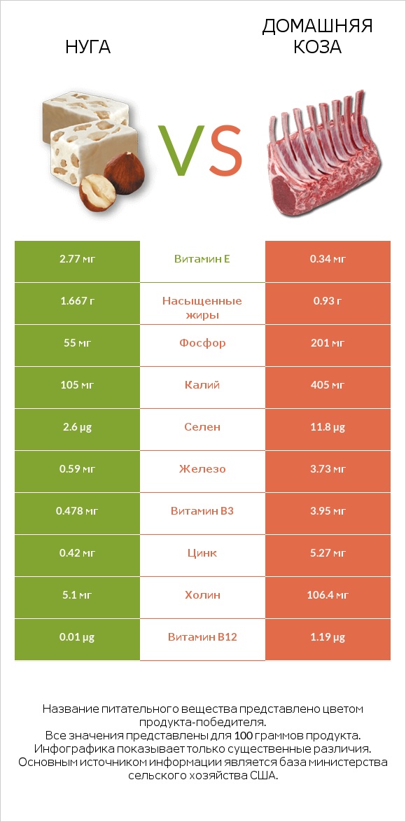 Нуга vs Домашняя коза infographic