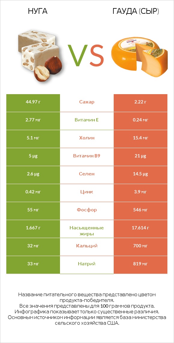 Нуга vs Гауда (сыр) infographic