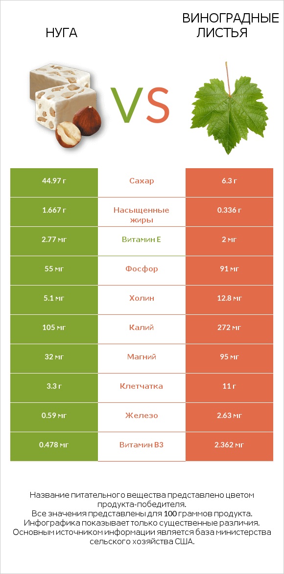 Нуга vs Виноградные листья infographic