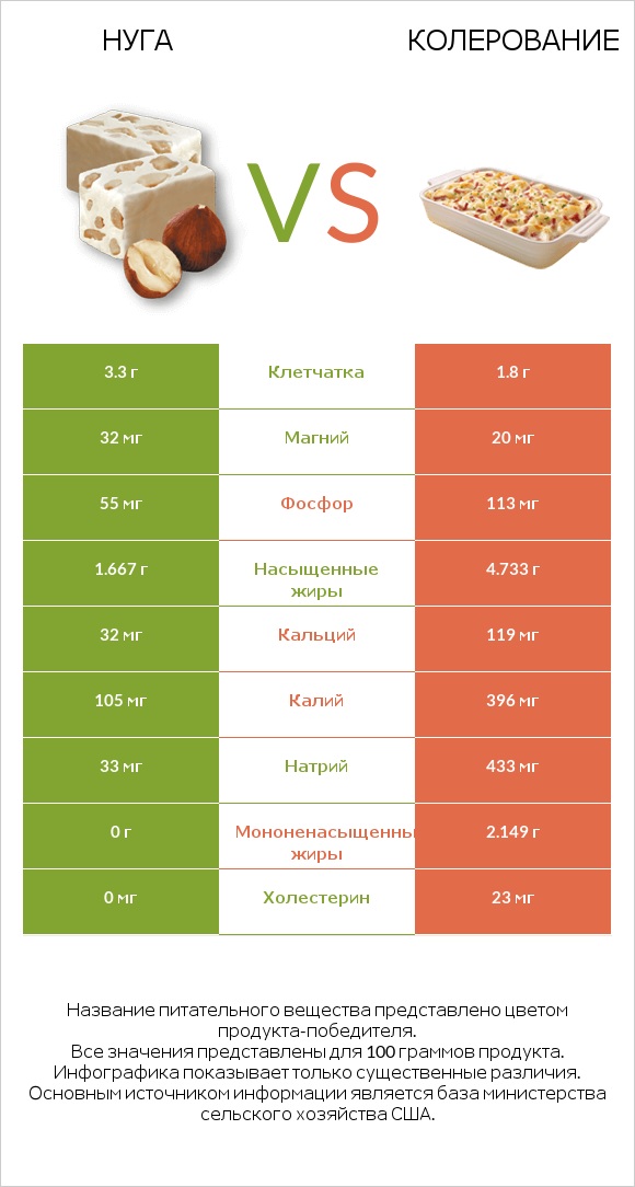 Нуга vs Колерование infographic