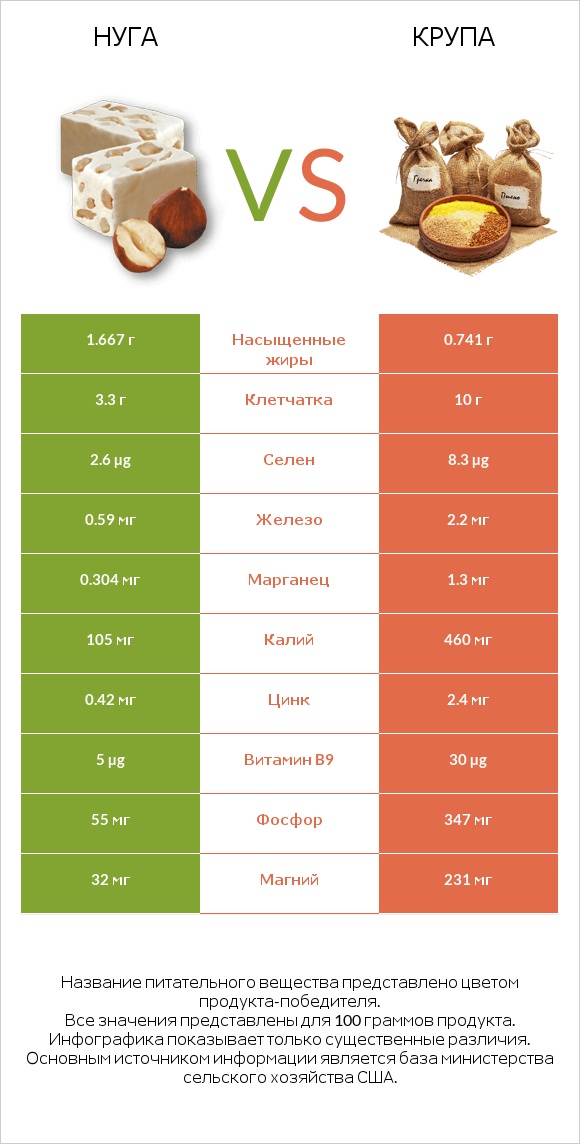 Нуга vs Крупа infographic