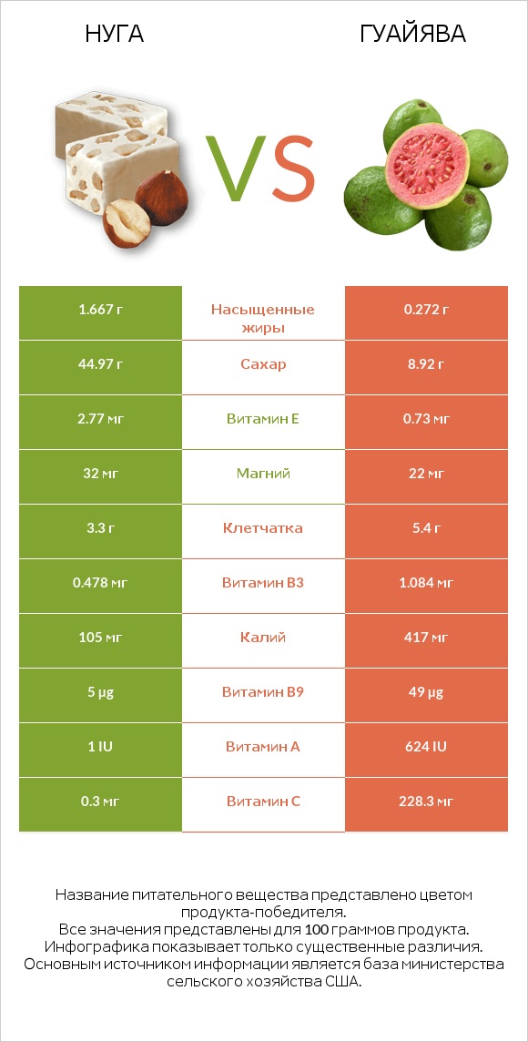 Нуга vs Гуайява infographic