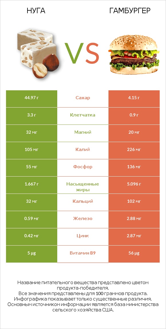 Нуга vs Гамбургер infographic