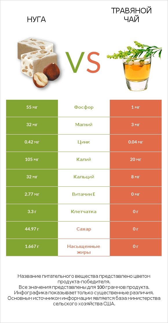 Нуга vs Травяной чай infographic