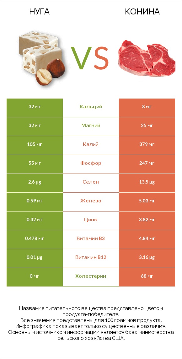 Нуга vs Конина infographic