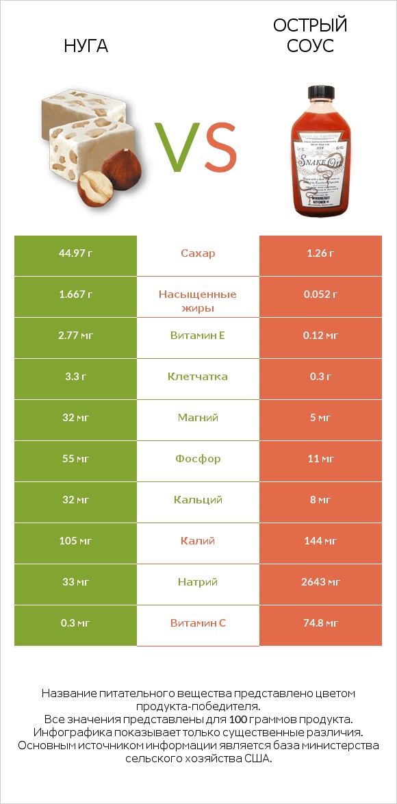 Нуга vs Острый соус infographic