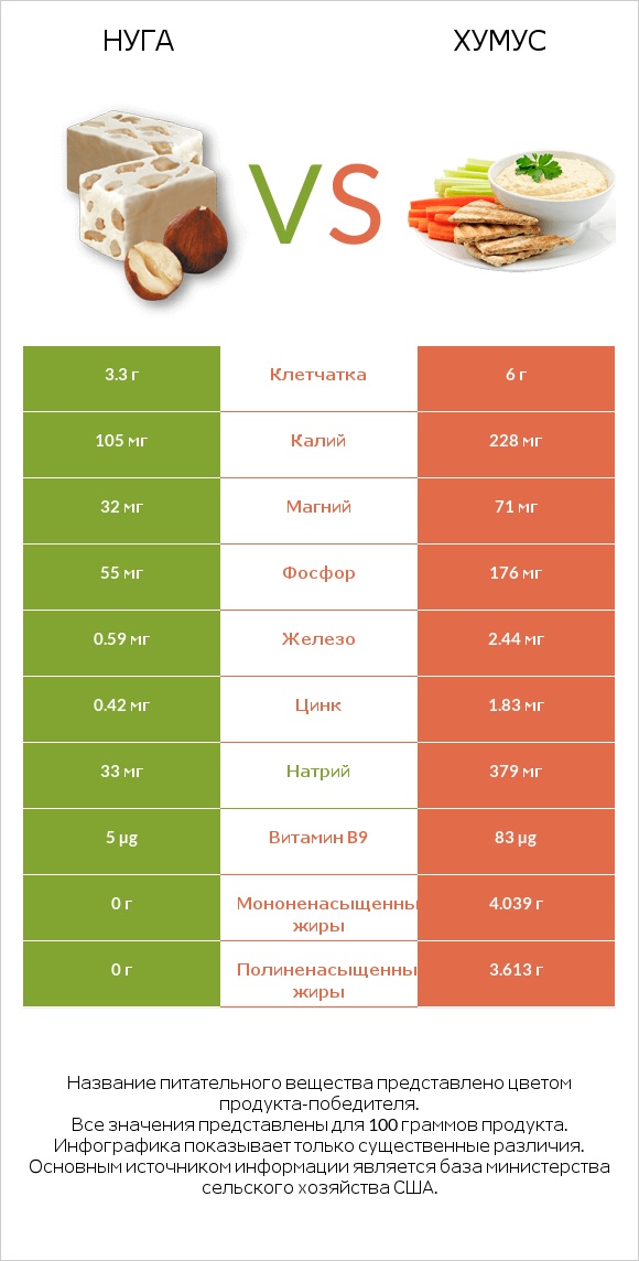 Нуга vs Хумус infographic