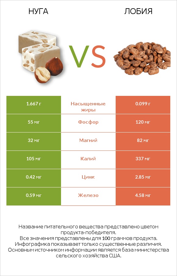 Нуга vs Лобия infographic