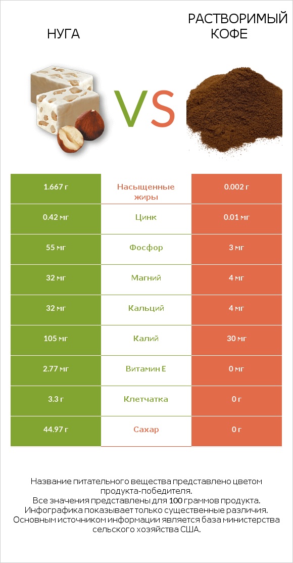 Нуга vs Растворимый кофе infographic