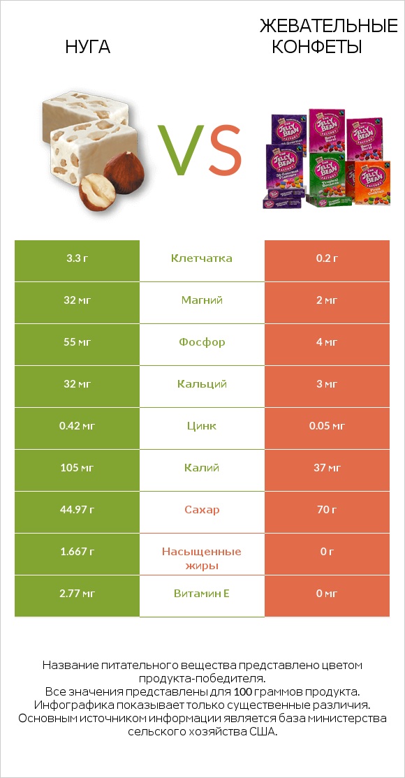 Нуга vs Жевательные конфеты infographic