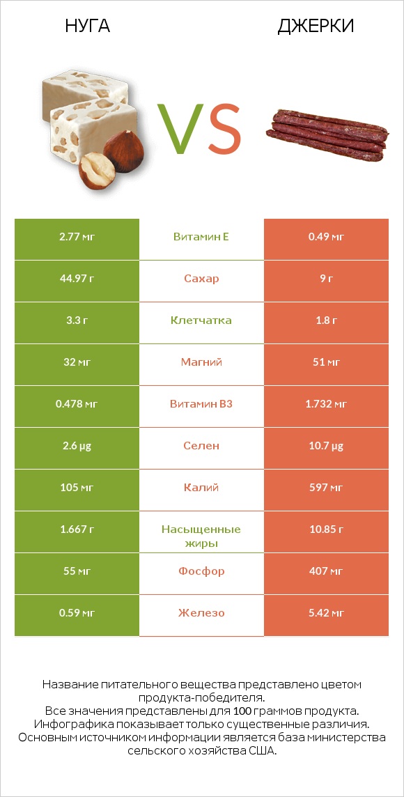 Нуга vs Джерки infographic