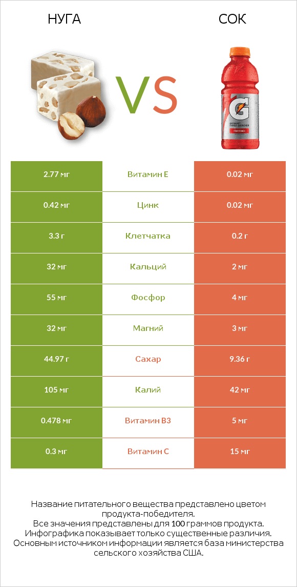 Нуга vs Сок infographic