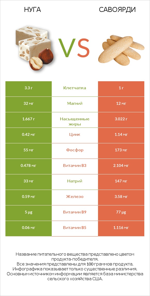 Нуга vs Савоярди infographic